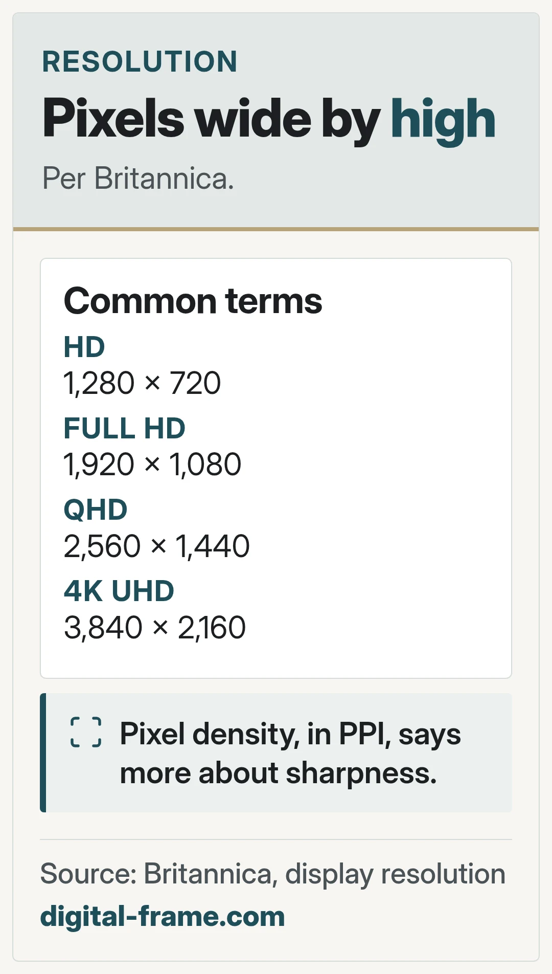 Pixels wide by high. Per Britannica.